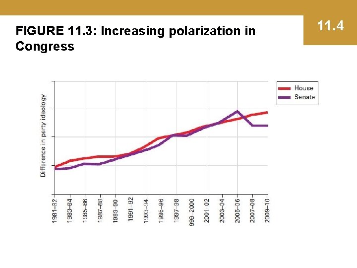 FIGURE 11. 3: Increasing polarization in Congress 11. 4 