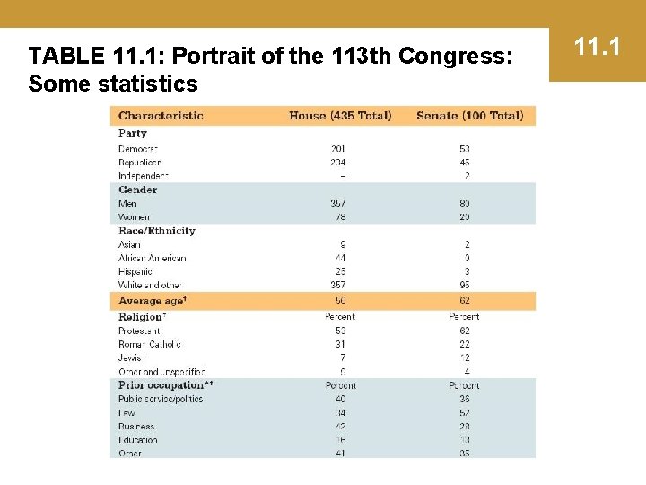 TABLE 11. 1: Portrait of the 113 th Congress: Some statistics 11. 1 