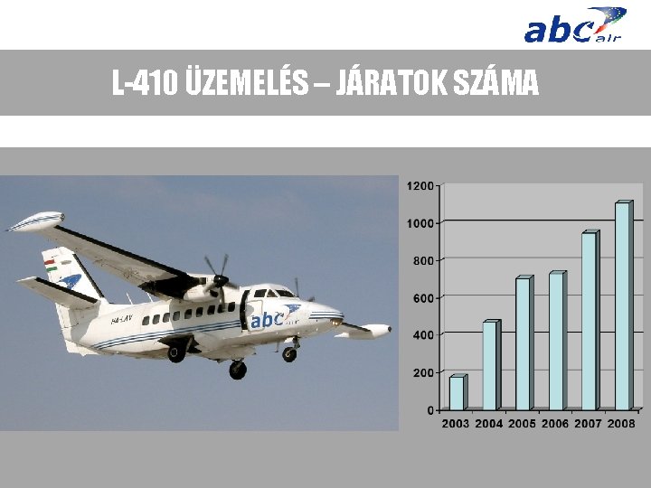 L-410 ÜZEMELÉS – JÁRATOK SZÁMA 