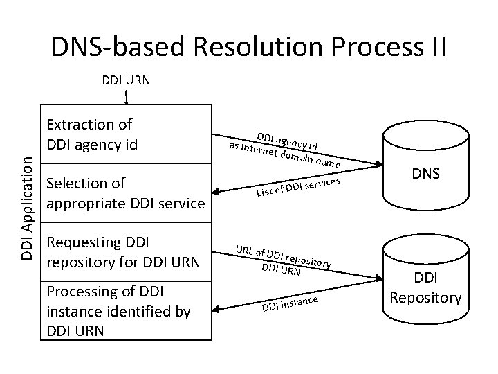 DNS-based Resolution Process II DDI URN DDI Application Extraction of DDI agency id Selection