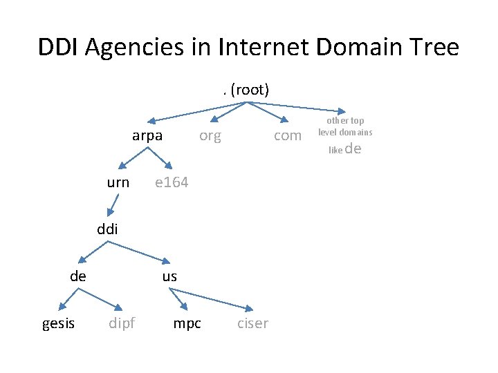 DDI Agencies in Internet Domain Tree. (root) arpa urn org com e 164 ddi