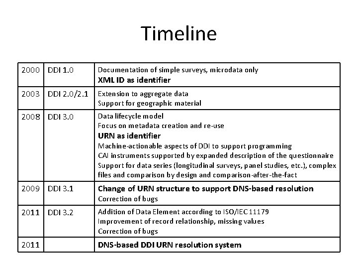 Timeline 2000 DDI 1. 0 Documentation of simple surveys, microdata only 2003 DDI 2.