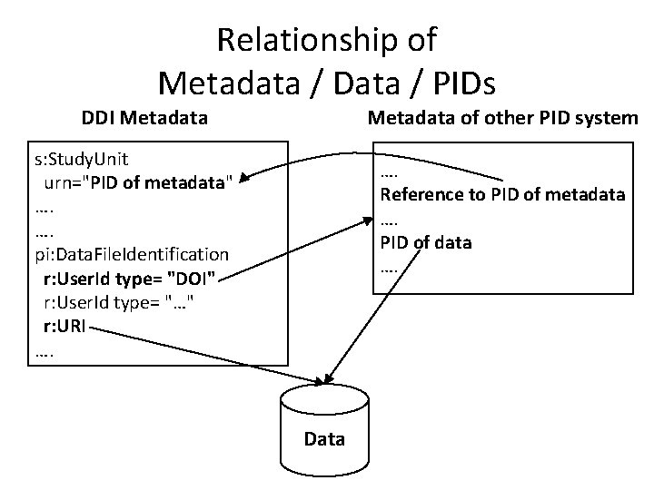 Relationship of Metadata / Data / PIDs DDI Metadata of other PID system s: