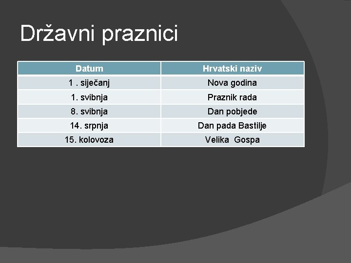 Državni praznici Datum Hrvatski naziv 1. siječanj Nova godina 1. svibnja Praznik rada 8.