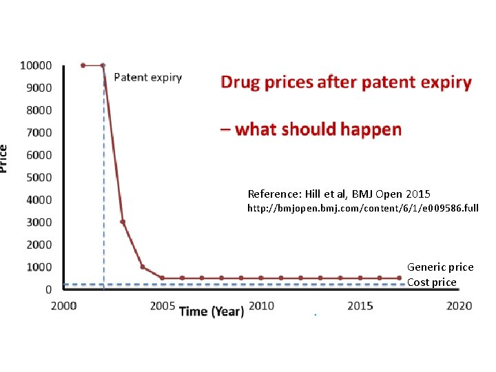 10000 9000 8000 Price 7000 Patent expiry Drug prices after patent expir Schematic showing