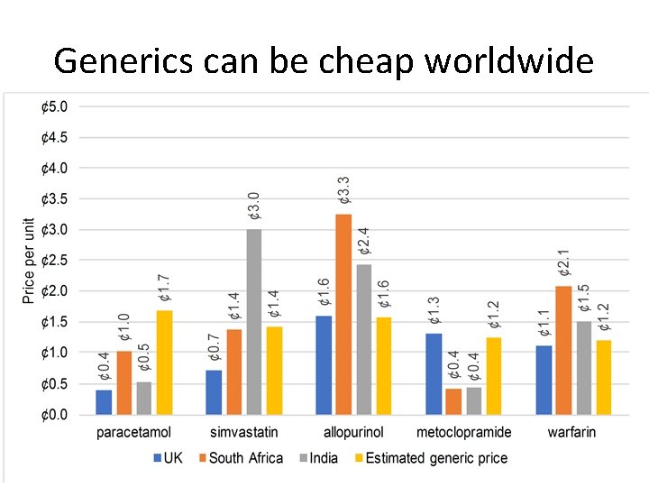 Generics can be cheap worldwide 