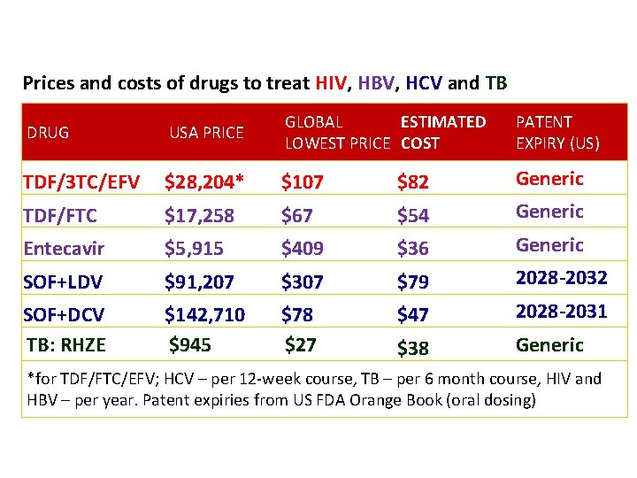 Prices and costs of drugs to treat HIV, HBV, HCV and TB DRUG USA