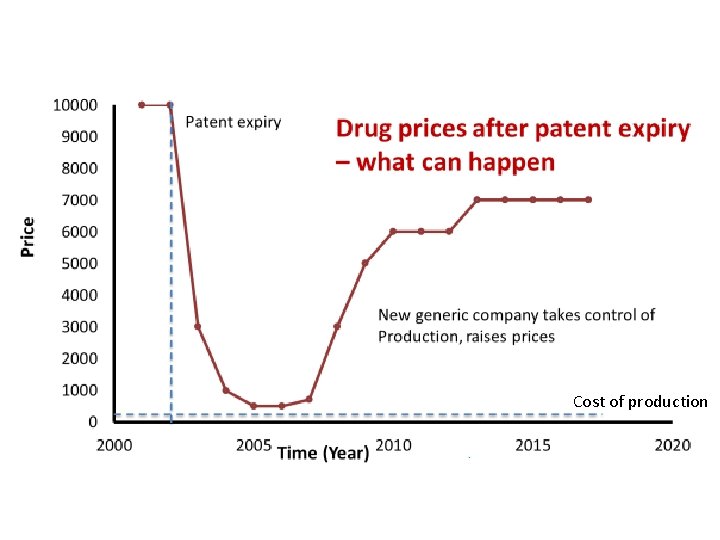 10000 9000 8000 Price 7000 Patent expiry Drug prices after patent expir – what