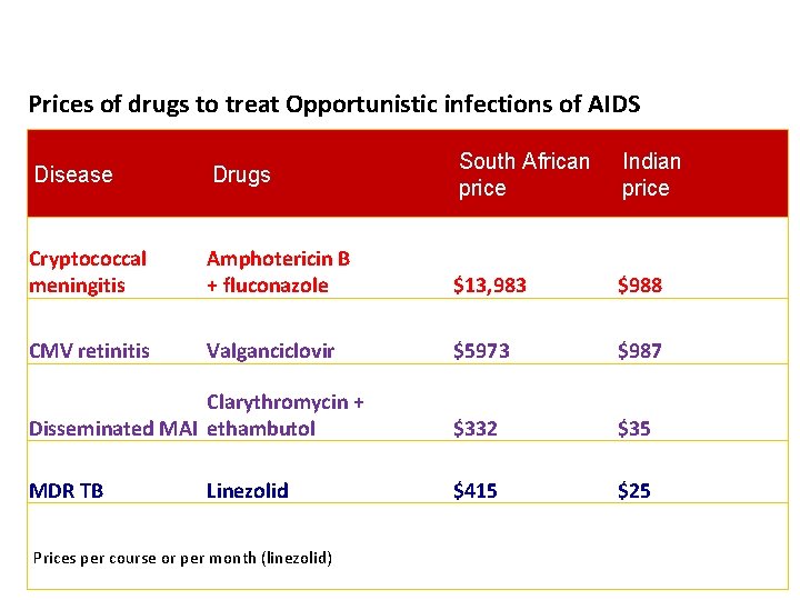 Prices of drugs to treat Opportunistic infections of AIDS South African price Indian price