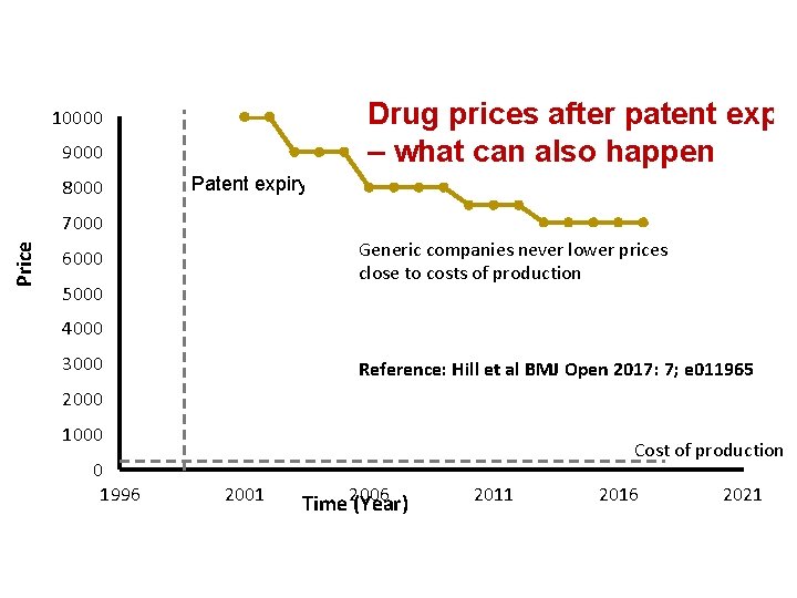 Drug prices after patent expir – what can also happen 10000 9000 8000 Price