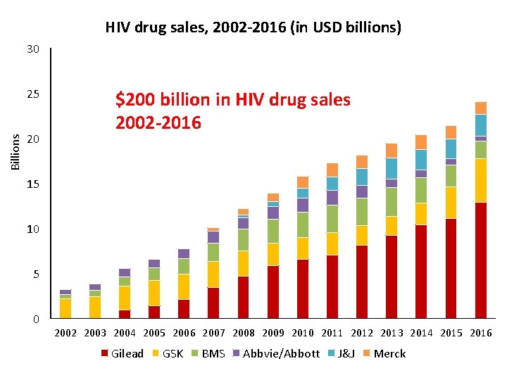 HIV drug sales, 2002 -2016 (in USD billions) 30 Billions 25 20 $200 billion