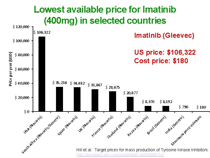 Lowest available price for Imatinib (400 mg) in selected countries $ 120, 000 $