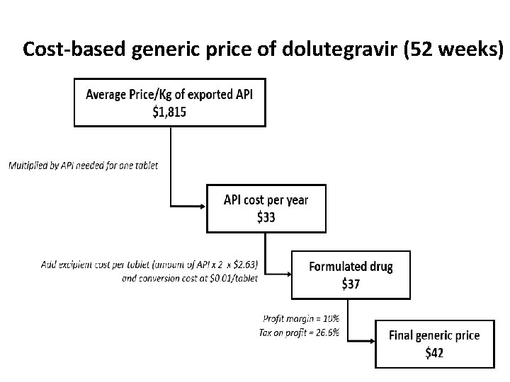 Cost-based generic price of dolutegravir (52 weeks) 