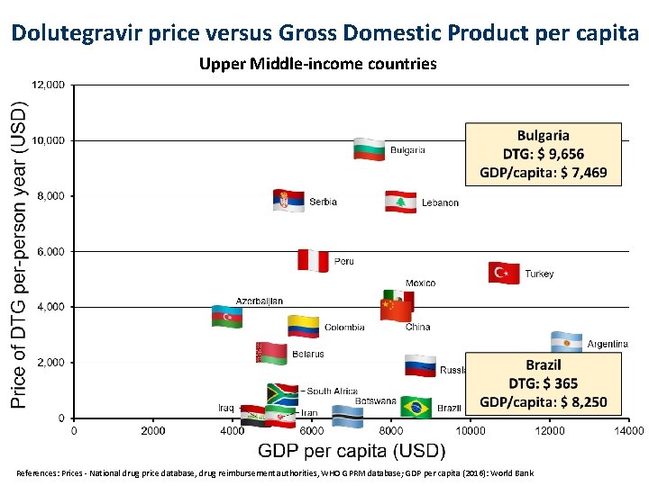 Dolutegravir price versus Gross Domestic Product per capita Upper Middle-income countries References: Prices -