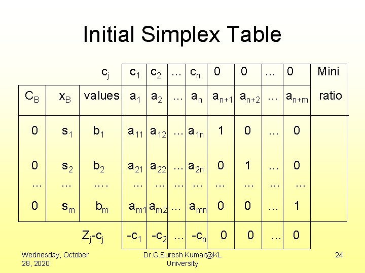 Initial Simplex Table cj c 1 c 2 … c n CB x. B