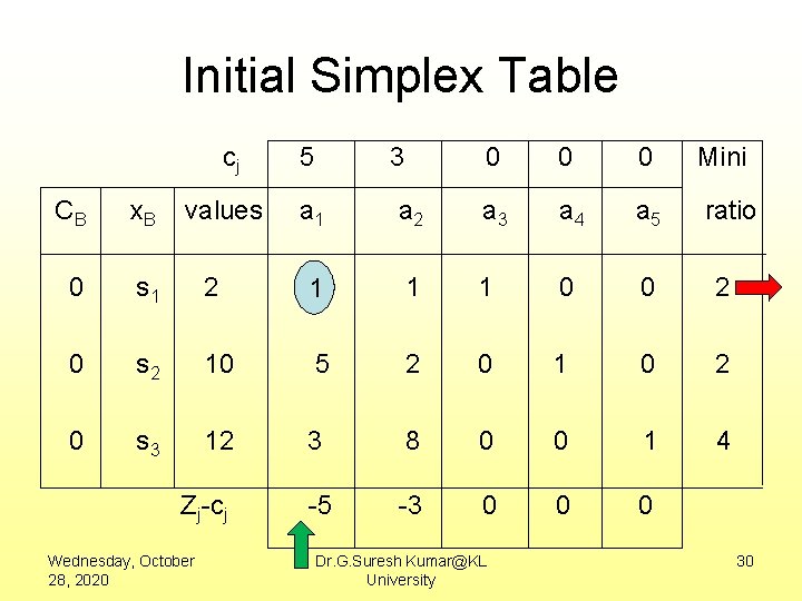 Initial Simplex Table cj 5 3 0 0 0 Mini values a 1 a