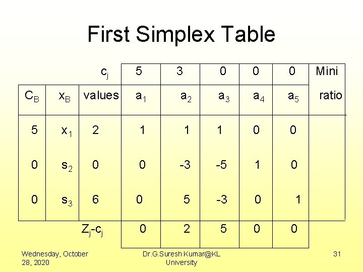 First Simplex Table cj 5 3 0 0 0 Mini values a 1 a