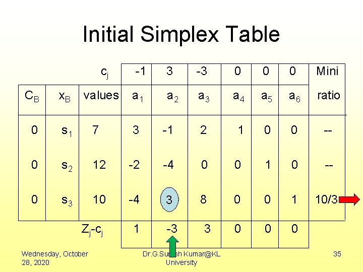 Initial Simplex Table cj -1 3 -3 0 0 0 Mini values a 1