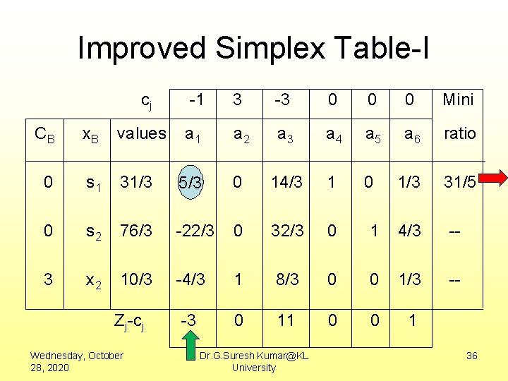 Improved Simplex Table-I cj -1 3 -3 0 0 0 Mini a 1 a