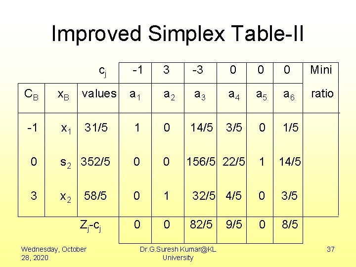 Improved Simplex Table-II cj -1 3 -3 0 0 0 Mini ratio CB x.