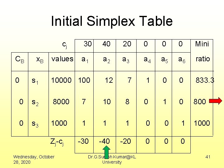 Initial Simplex Table cj CB 0 x. B values 30 40 20 0 Mini