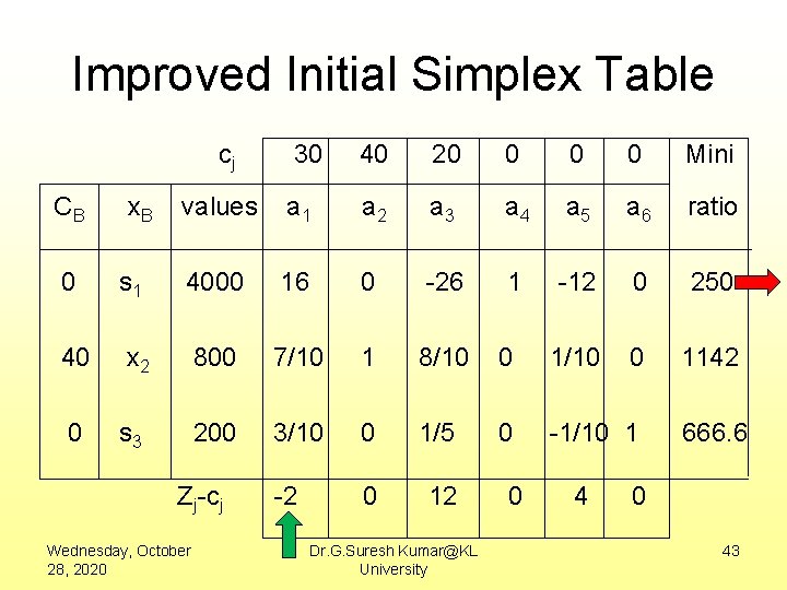 Improved Initial Simplex Table cj CB x. B 30 40 20 0 Mini values
