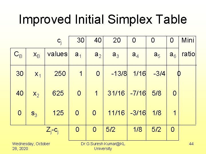 Improved Initial Simplex Table cj 30 40 20 0 a 4 0 CB x.