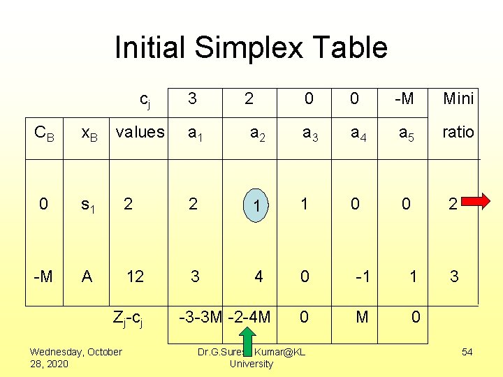 Initial Simplex Table cj 3 2 0 0 -M Mini values a 1 a