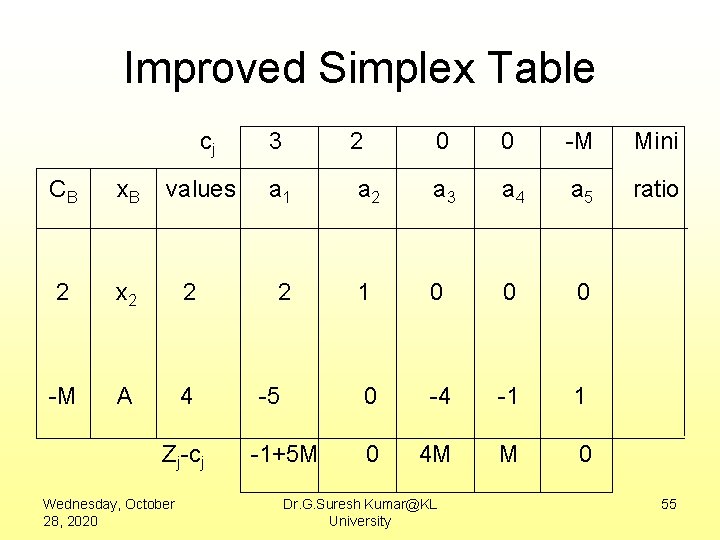 Improved Simplex Table cj 3 2 0 0 -M Mini values a 1 a