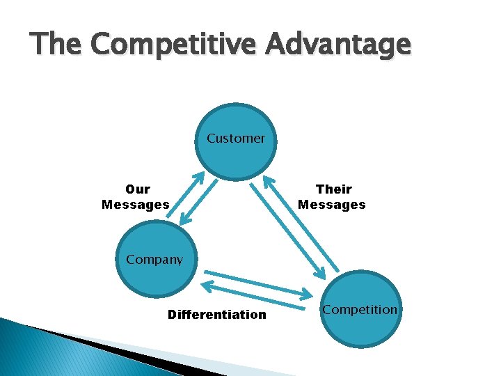 The Competitive Advantage Customer Our Messages Their Messages Company Differentiation Competition 