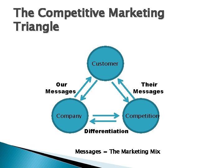 The Competitive Marketing Triangle Customer Our Messages Company Their Messages Competition Differentiation Messages =