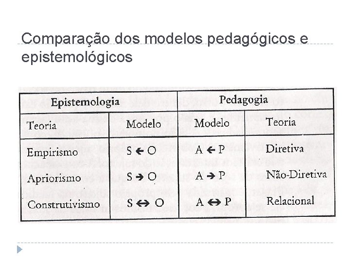 Comparação dos modelos pedagógicos e epistemológicos 