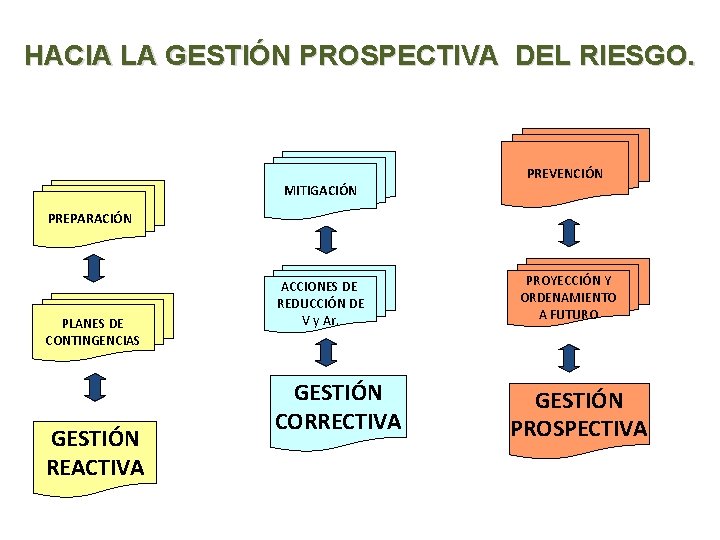 HACIA LA GESTIÓN PROSPECTIVA DEL RIESGO. MITIGACIÓN PREVENCIÓN PREPARACIÓN PLANES DE CONTINGENCIAS GESTIÓN REACTIVA