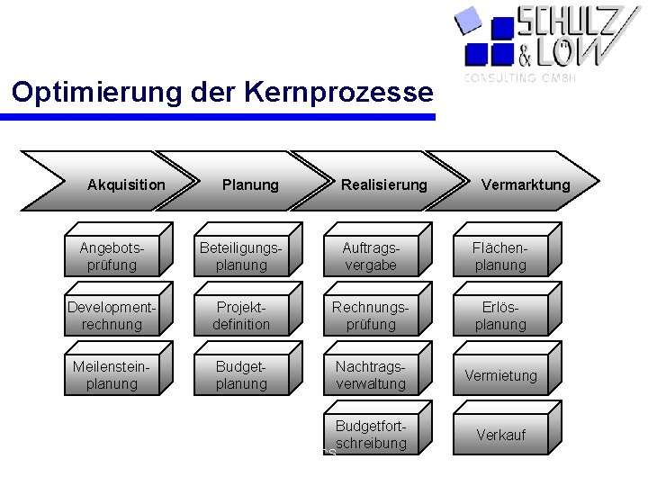 Optimierung der Kernprozesse Akquisition Planung Realisierung Vermarktung Angebotsprüfung Beteiligungsplanung Auftragsvergabe Flächenplanung Developmentrechnung Projektdefinition Rechnungsprüfung