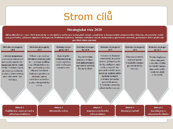 Strom cílů 