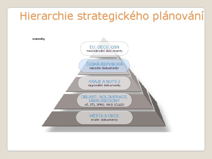Hierarchie strategického plánování 
