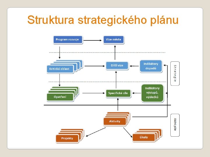 Struktura strategického plánu 