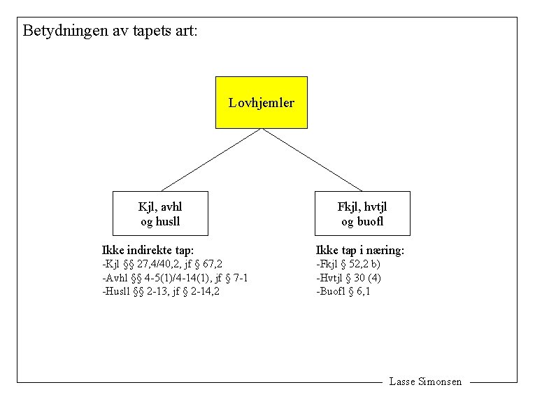 Betydningen av tapets art: Lovhjemler Kjl, avhl og husll Fkjl, hvtjl og buofl Ikke