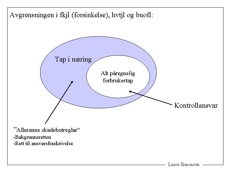 Avgrensningen i fkjl (forsinkelse), hvtjl og buofl: Tap i næring Alt påregnelig forbrukertap Kontrollansvar