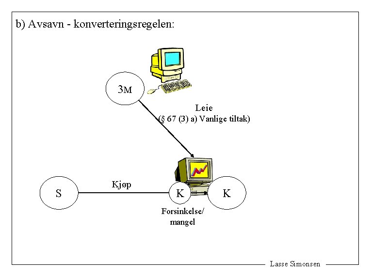 b) Avsavn - konverteringsregelen: 3 M Leie (§ 67 (3) a) Vanlige tiltak) S