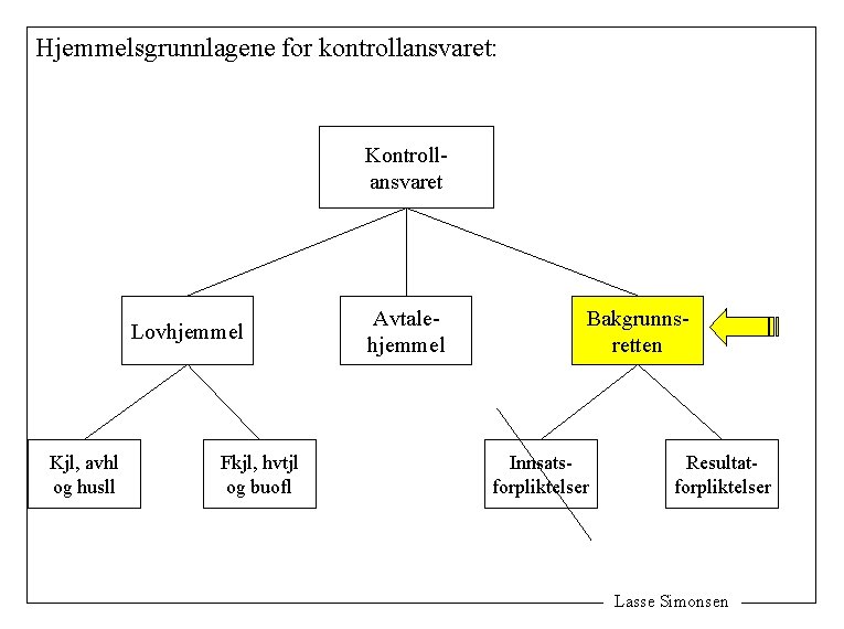 Hjemmelsgrunnlagene for kontrollansvaret: Kontrollansvaret Lovhjemmel Kjl, avhl og husll Fkjl, hvtjl og buofl Avtalehjemmel