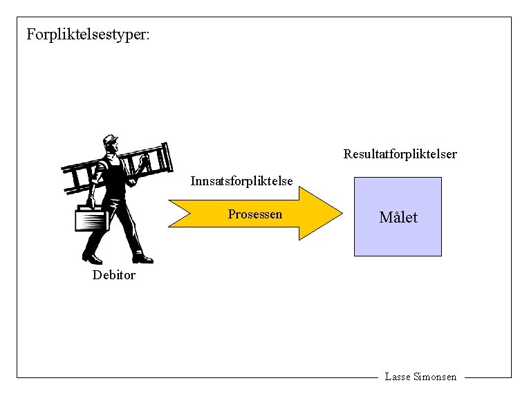 Forpliktelsestyper: Resultatforpliktelser Innsatsforpliktelse Prosessen Målet Debitor Lasse Simonsen 