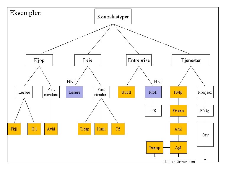 Eksempler: Kontraktstyper Kjøp Leie Entreprise NB! Fast eiendom Løsøre Fkjl Kjl Avhl Tjenester NB!