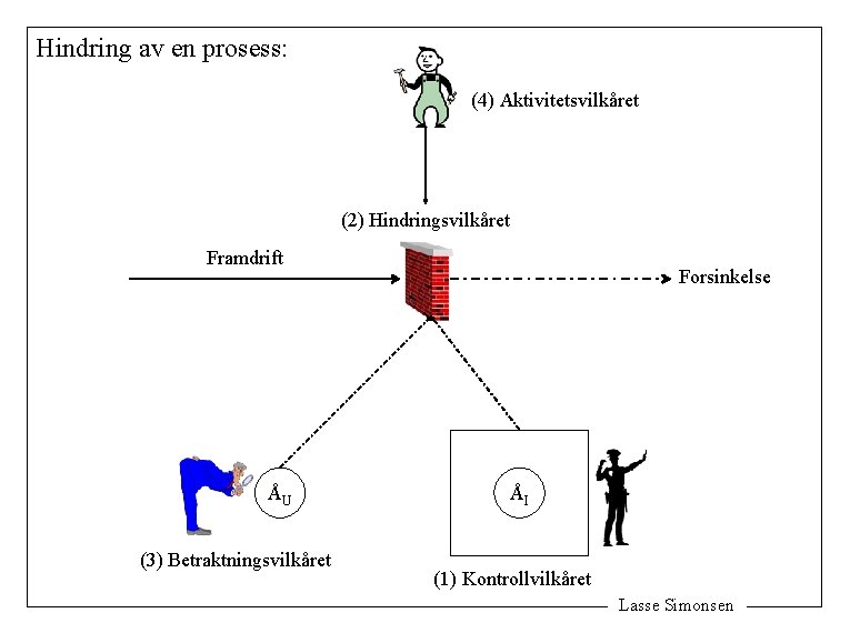 Hindring av en prosess: (4) Aktivitetsvilkåret (2) Hindringsvilkåret Framdrift ÅU (3) Betraktningsvilkåret Forsinkelse ÅI