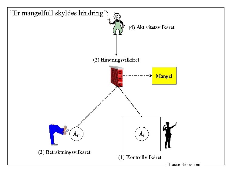 ”Er mangelfull skyldes hindring”: (4) Aktivitetsvilkåret (2) Hindringsvilkåret Mangel ÅU (3) Betraktningsvilkåret ÅI (1)