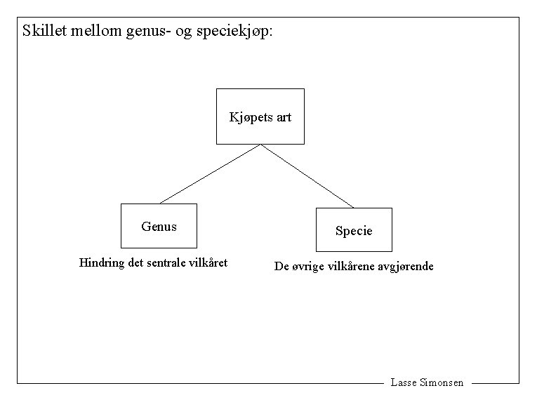 Skillet mellom genus- og speciekjøp: Kjøpets art Genus Hindring det sentrale vilkåret Specie De