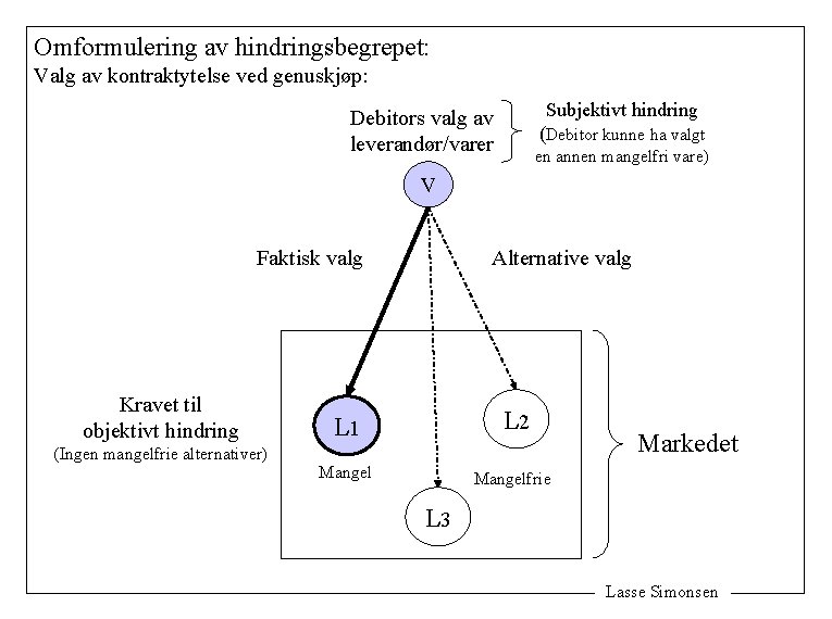 Omformulering av hindringsbegrepet: Valg av kontraktytelse ved genuskjøp: Subjektivt hindring Debitors valg av leverandør/varer