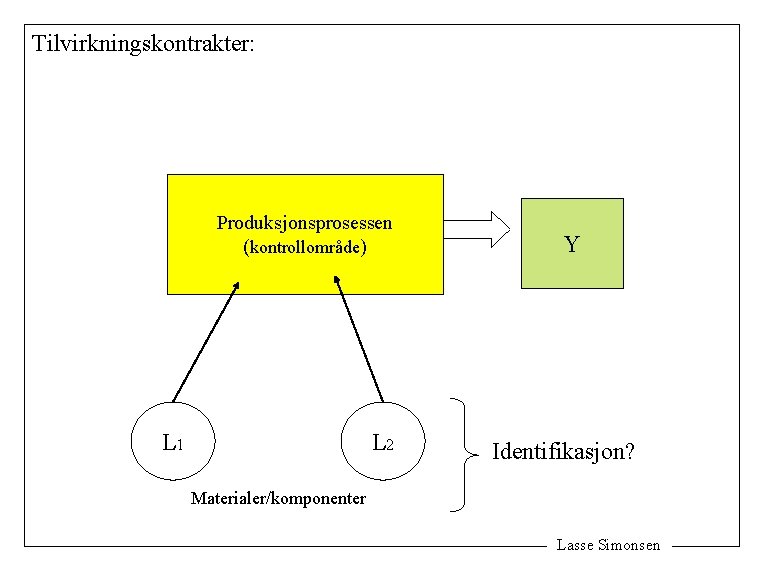 Tilvirkningskontrakter: Produksjonsprosessen (kontrollområde) L 1 L 2 Y Identifikasjon? Materialer/komponenter Lasse Simonsen 
