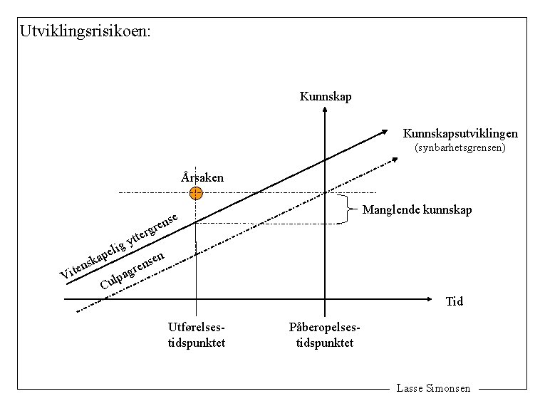 Utviklingsrisikoen: Kunnskapsutviklingen (synbarhetsgrensen) Årsaken yt a V sk n e it ig l e