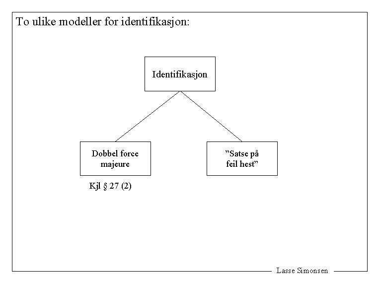 To ulike modeller for identifikasjon: Identifikasjon Dobbel force majeure ”Satse på feil hest” Kjl